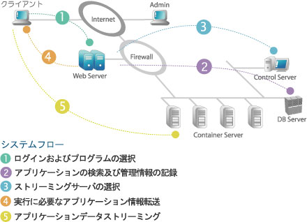 Z!Streamシステムフロー